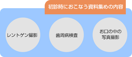 初診時におこなう資料集めの内容　レントゲン撮影　歯周病検査　お口の中の写真撮影